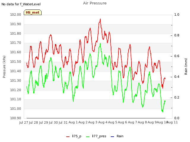 plot of Air Pressure