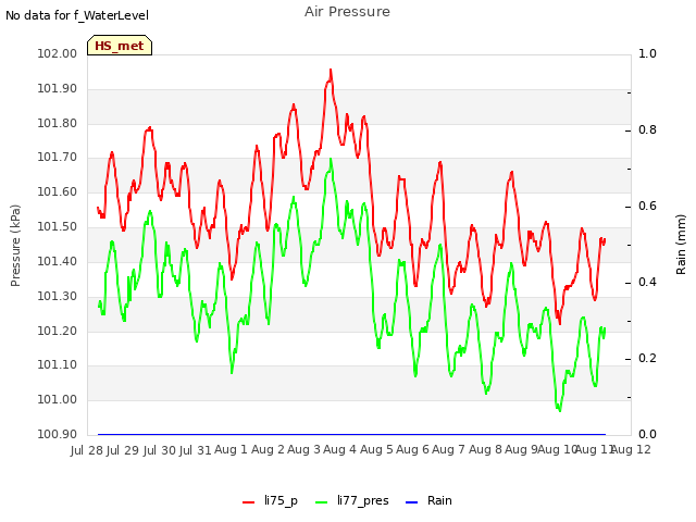 plot of Air Pressure