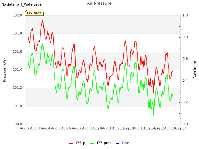 plot of Air Pressure