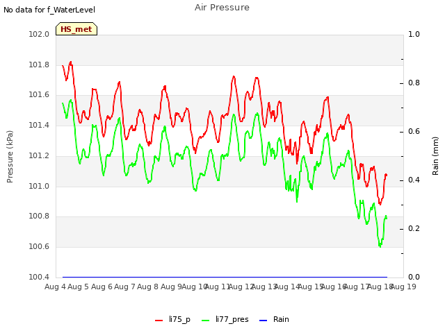 plot of Air Pressure