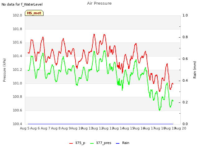 plot of Air Pressure