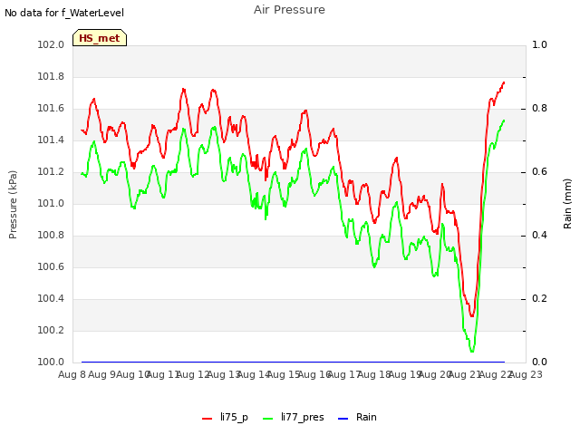 plot of Air Pressure