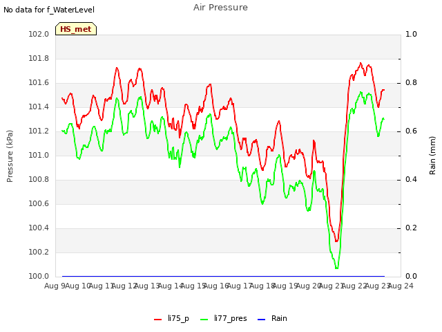 plot of Air Pressure