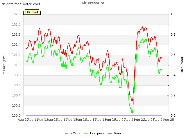 plot of Air Pressure