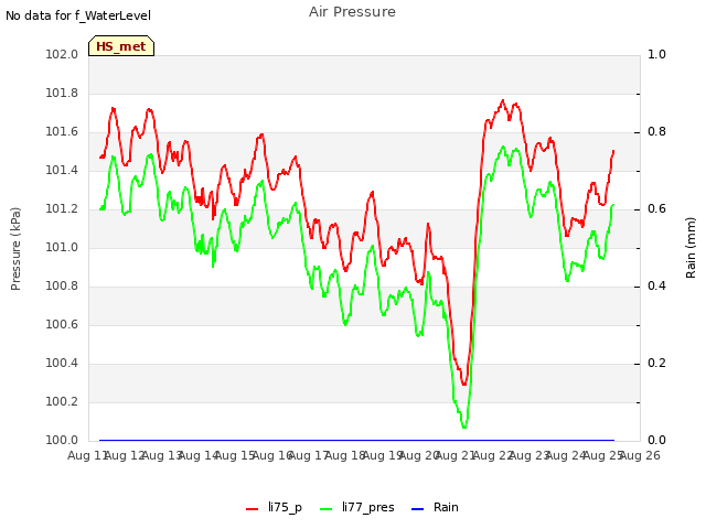 plot of Air Pressure