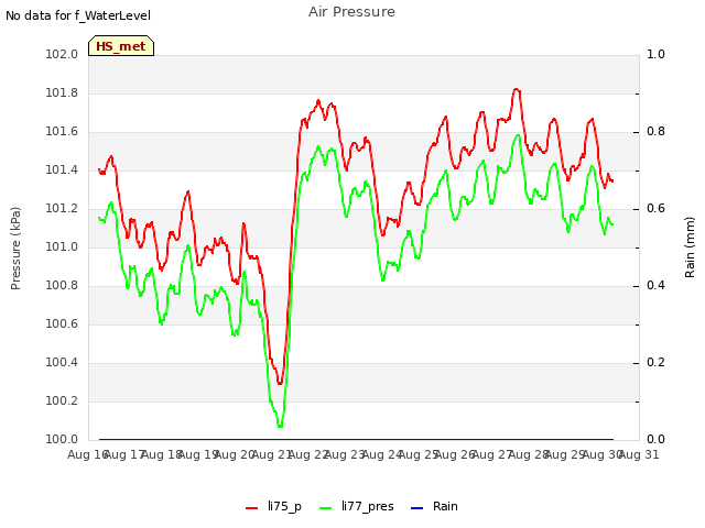 plot of Air Pressure