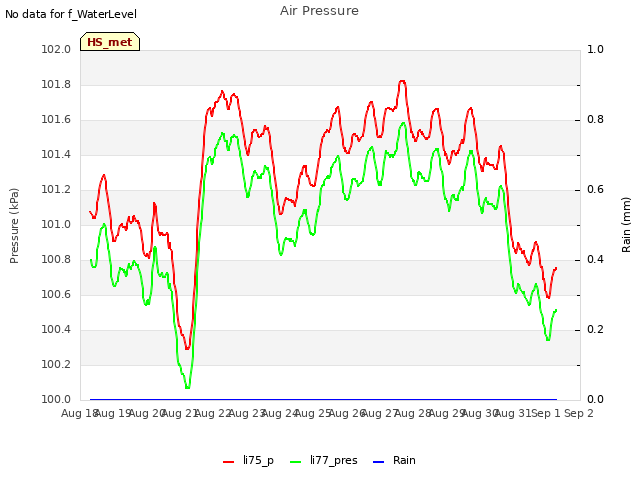 plot of Air Pressure