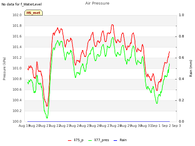 plot of Air Pressure