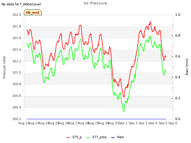 plot of Air Pressure