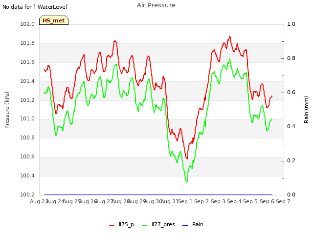 plot of Air Pressure