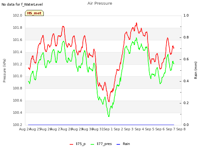 plot of Air Pressure