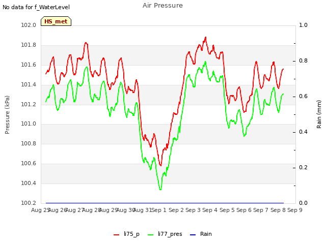 plot of Air Pressure