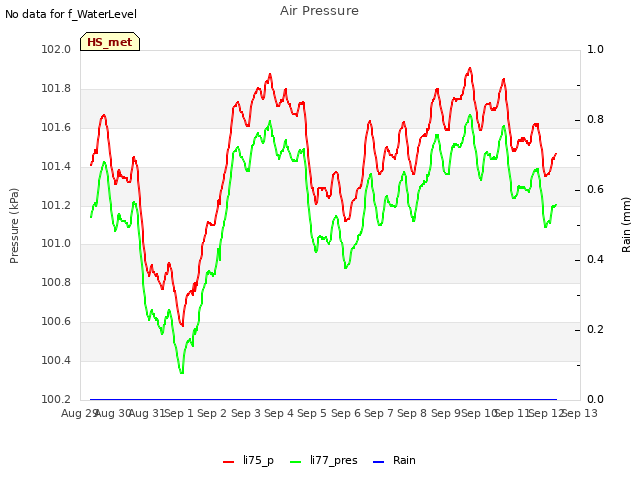 plot of Air Pressure