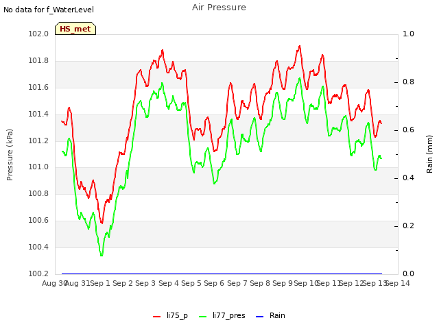 plot of Air Pressure