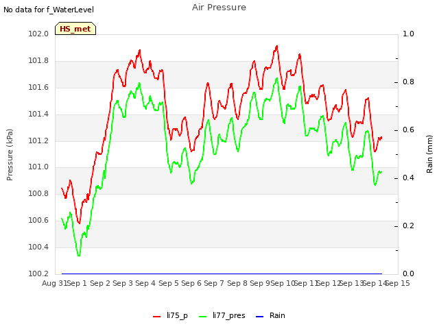 plot of Air Pressure