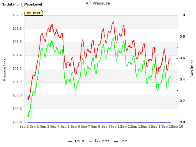 plot of Air Pressure