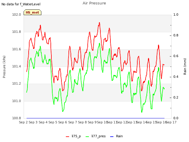 plot of Air Pressure