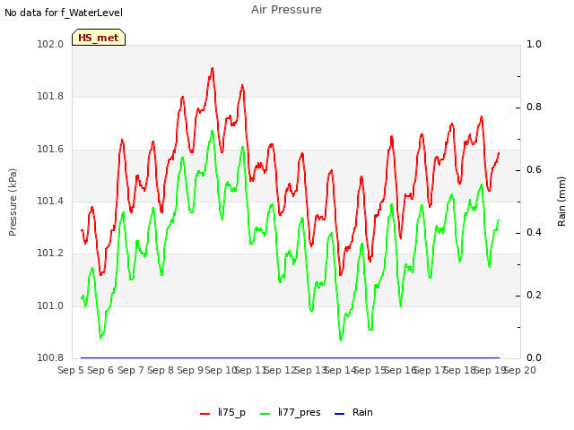 plot of Air Pressure