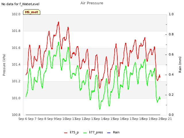 plot of Air Pressure