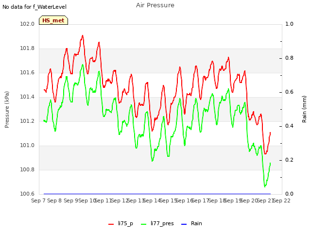 plot of Air Pressure