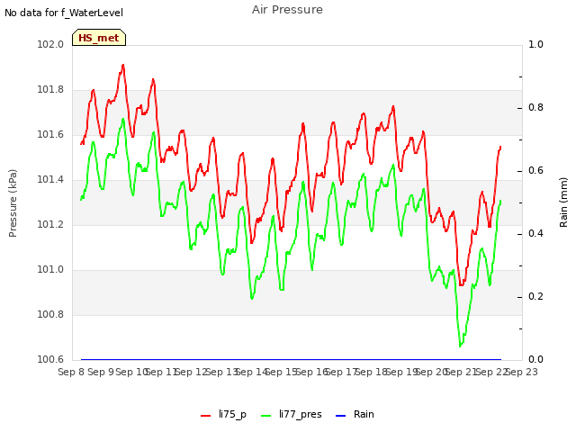 plot of Air Pressure