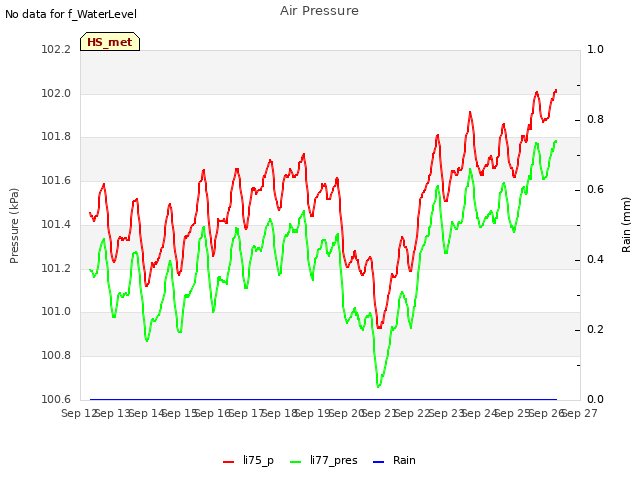 plot of Air Pressure