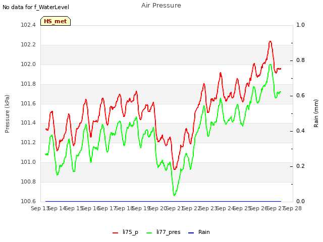 plot of Air Pressure