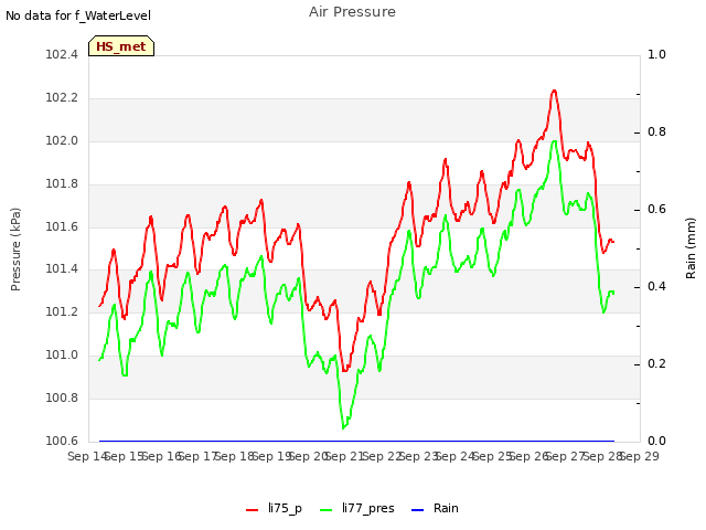 plot of Air Pressure