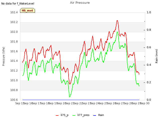 plot of Air Pressure