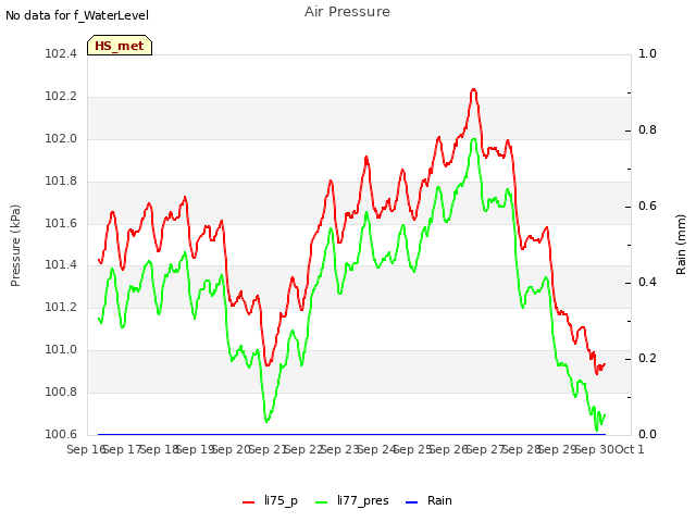 plot of Air Pressure