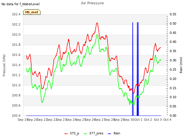 plot of Air Pressure