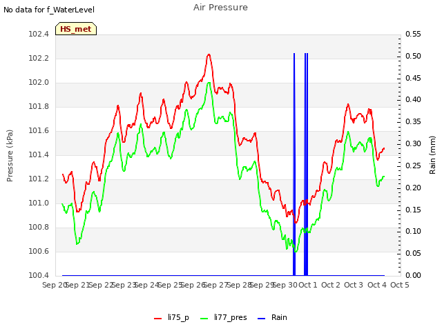 plot of Air Pressure