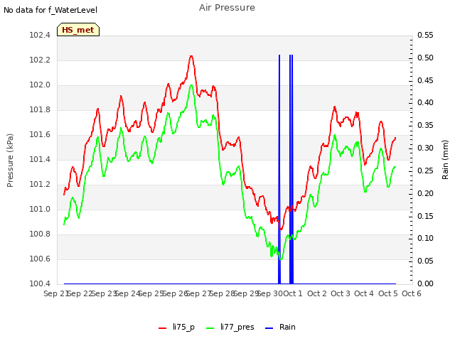 plot of Air Pressure