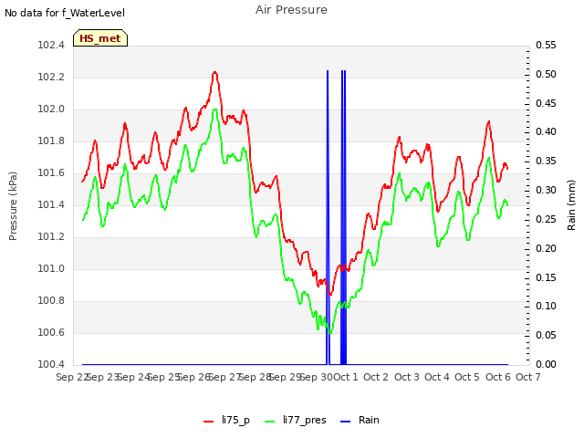 plot of Air Pressure