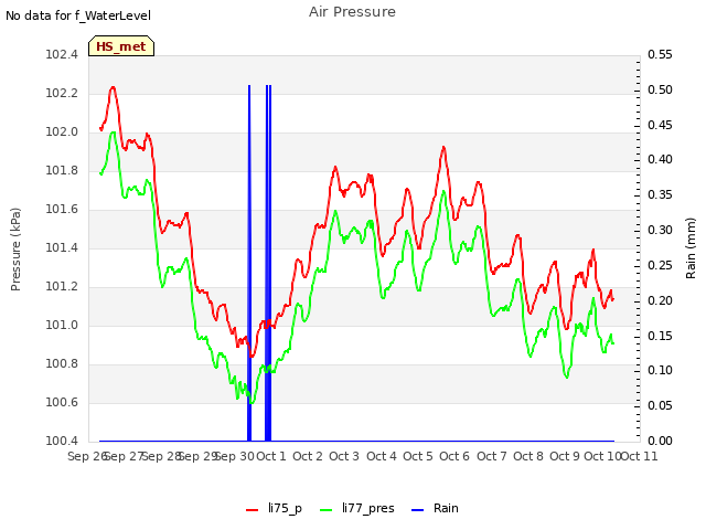 plot of Air Pressure