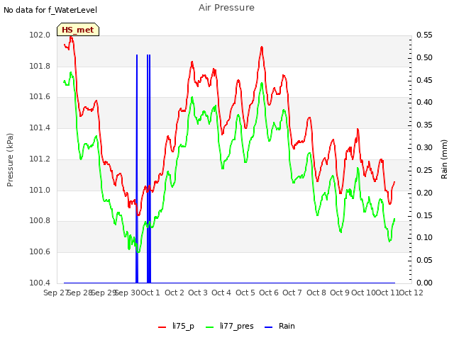 plot of Air Pressure