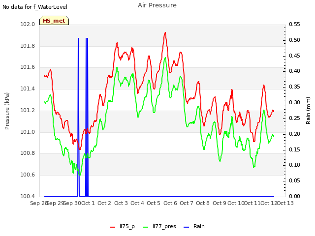 plot of Air Pressure