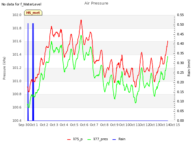 plot of Air Pressure