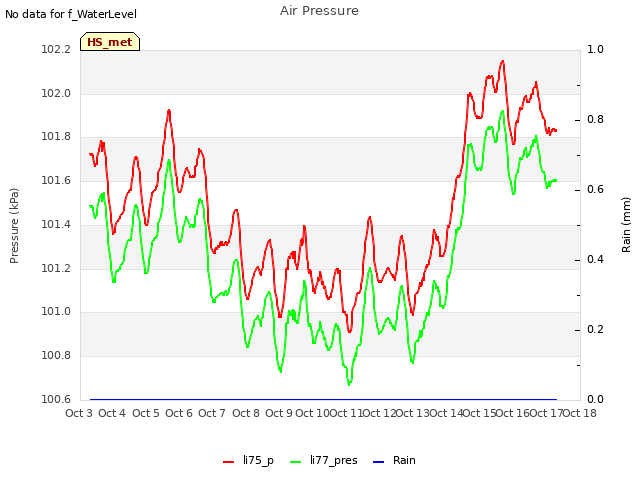 plot of Air Pressure