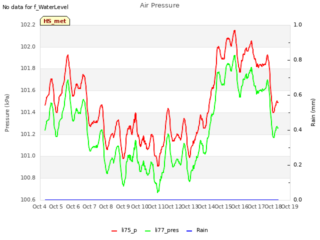 plot of Air Pressure