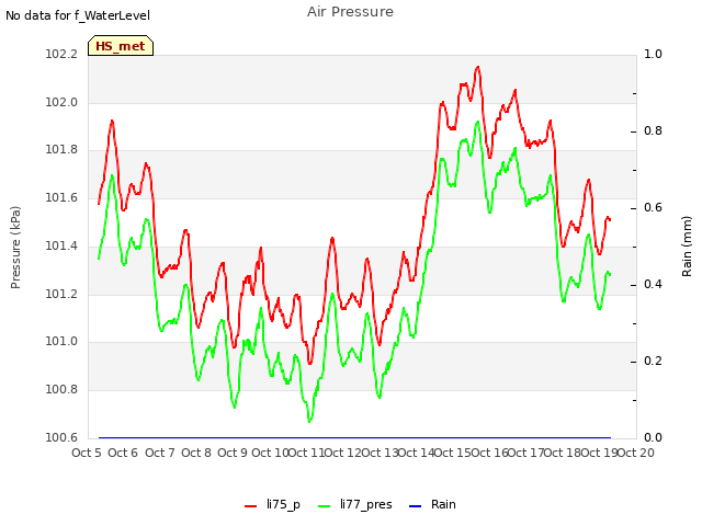 plot of Air Pressure