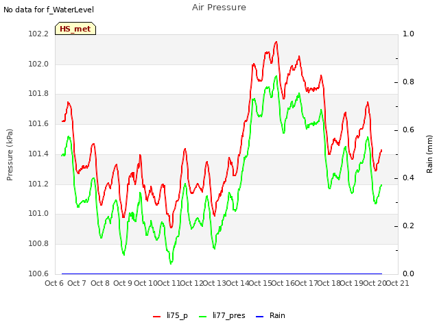 plot of Air Pressure