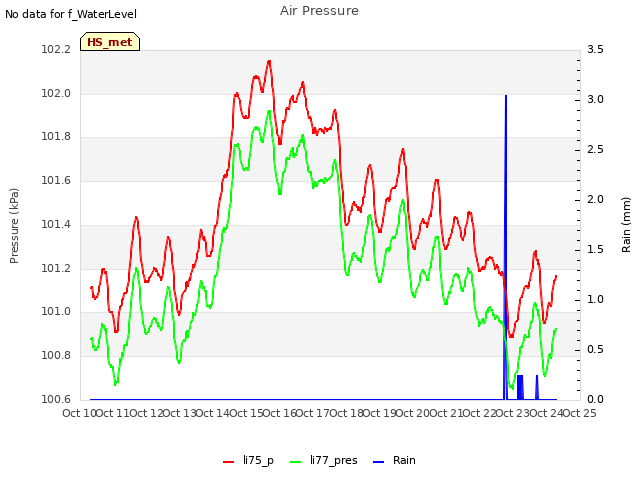 plot of Air Pressure