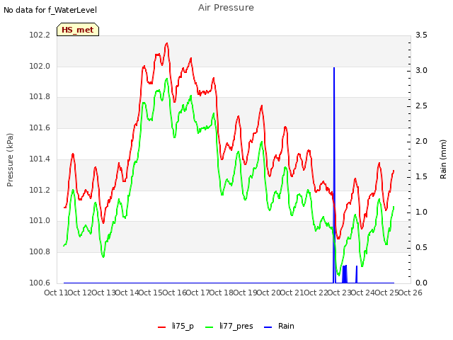 plot of Air Pressure