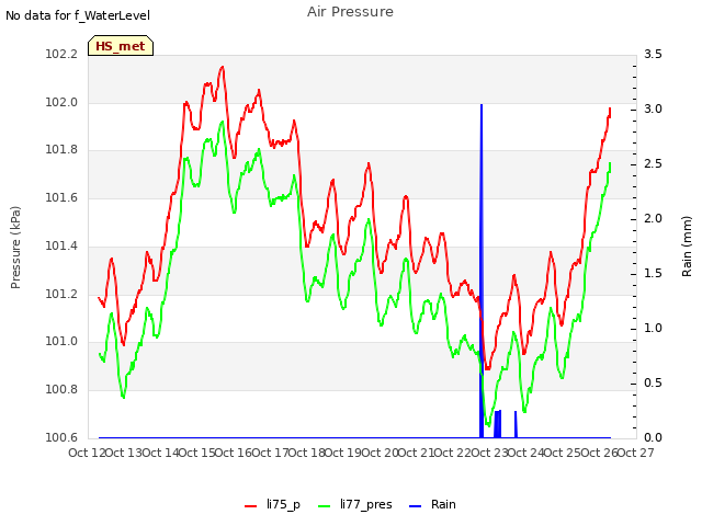 plot of Air Pressure