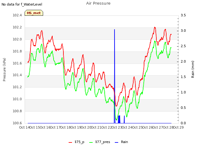 plot of Air Pressure