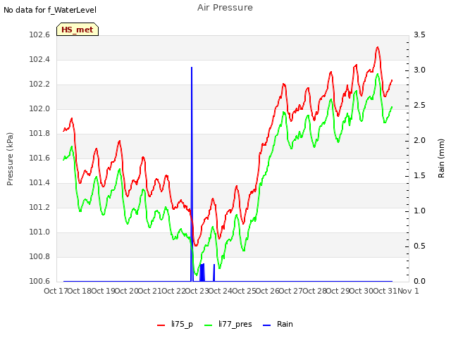 plot of Air Pressure