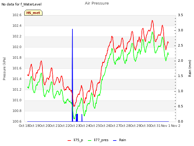 plot of Air Pressure