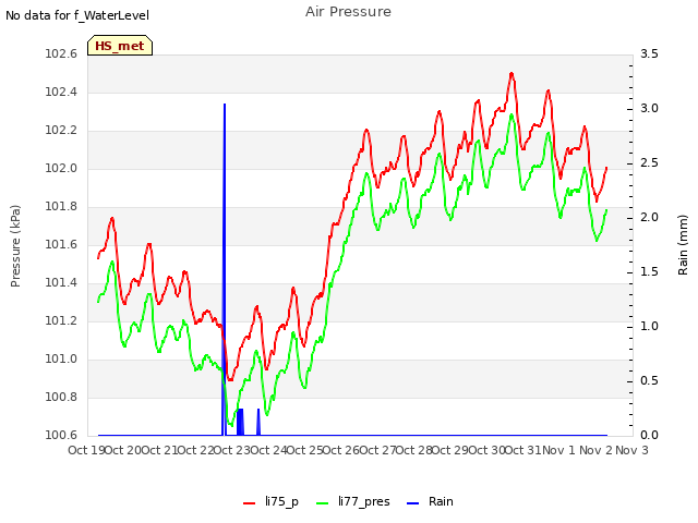 plot of Air Pressure