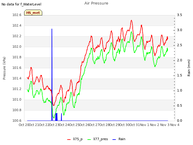 plot of Air Pressure